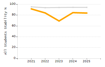 Percentage of kindergarten students enrolled full-day kindergarten line chart