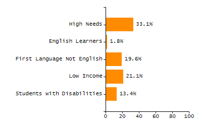 4-year cohort graduation rate chart