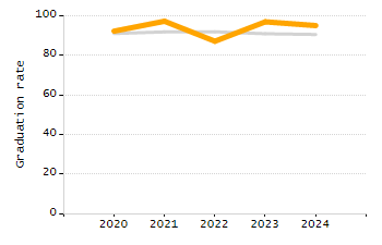 Organization Total Enrollment percentage chart