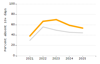 Percentage of school-aged residents enrolled in public school chart