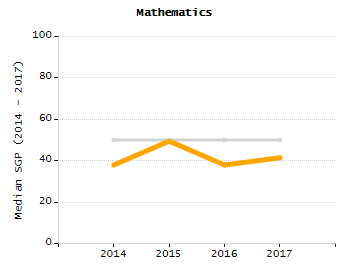 Organization Total Enrollment percentage chart