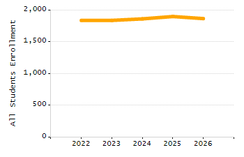 Organization Total Enrollment percentage chart