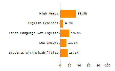 Percentage of school-aged residents enrolled in public school chart