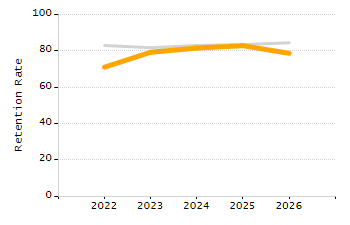Percentage of kindergarten students enrolled full-day kindergarten line chart