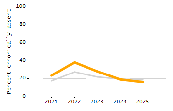 Organization Total Enrollment percentage chart