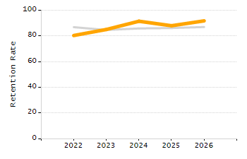 Percentage of kindergarten students enrolled full-day kindergarten line chart