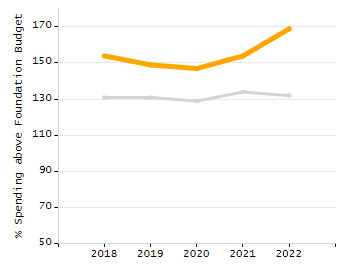 Percentage of kindergarten students enrolled full-day kindergarten line chart