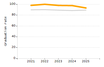 Percentage of school-aged residents enrolled in public school chart