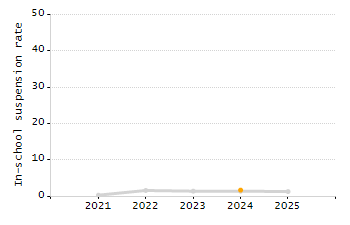 5-year cohort graduation rate chart