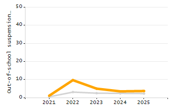 4-year cohort graduation rate chart