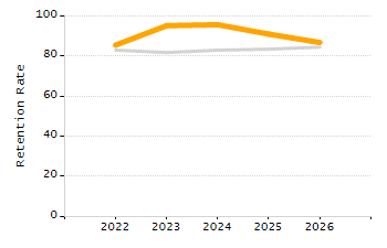 Organization Total Enrollment percentage chart