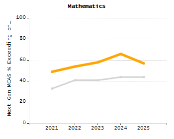 Percentage of kindergarten students enrolled full-day kindergarten line chart