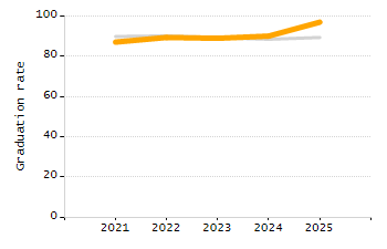 Percentage of kindergarten students enrolled full-day kindergarten line chart