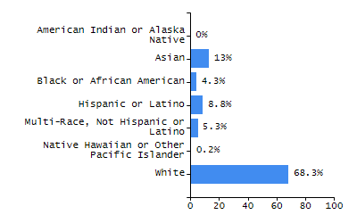 Percentage of school-aged residents enrolled in public school chart