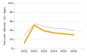 Organization Total Enrollment percentage chart