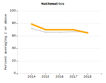 Percentage of kindergarten students enrolled full-day kindergarten line chart