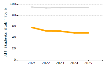 Student attendance absent ten or more days each year chart