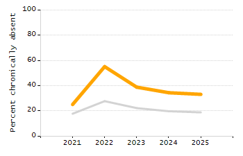 Dropout rate chart
