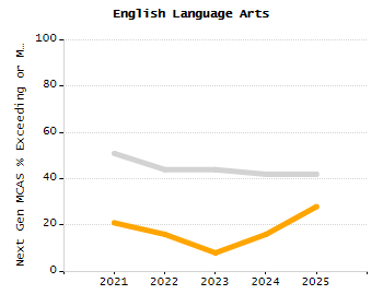 Percentage of kindergarten students enrolled full-day kindergarten line chart