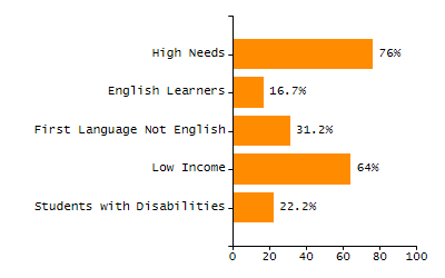 Chronically absent rate chart