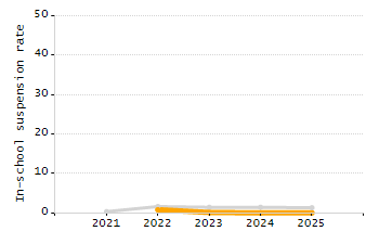 Percentage of students suspended out-of-school at least once chart