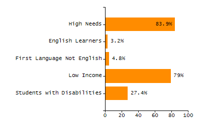 Stability rate chart