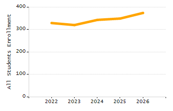 Organization Total Enrollment percentage chart