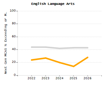 Student attendance absent ten or more days each year chart