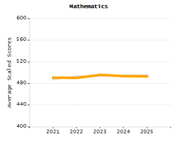 4-year cohort graduation rate chart