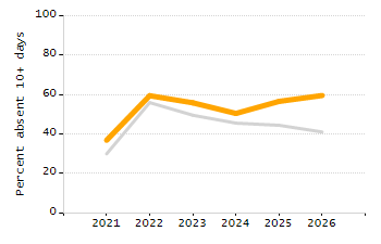Student attendance absent ten or more days each year chart