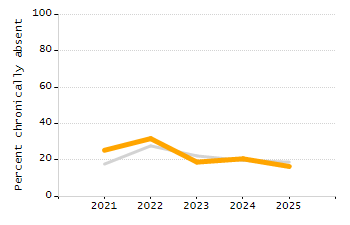 Percentage of students suspended out-of-school at least once chart