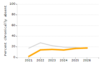 Percentage of kindergarten students enrolled full-day kindergarten line chart