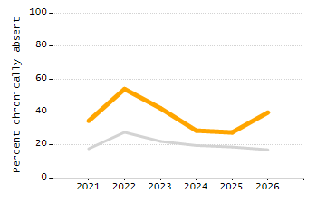 Organization Total Enrollment percentage chart