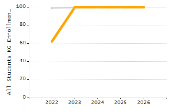 Percentage of kindergarten students enrolled full-day kindergarten line chart
