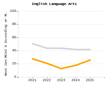 Student attendance absent ten or more days each year chart