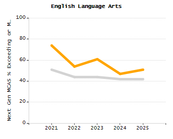 Student attendance absent ten or more days each year chart