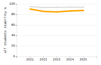 Percentage of kindergarten students enrolled full-day kindergarten line chart
