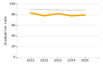 Percentage of kindergarten students enrolled full-day kindergarten line chart