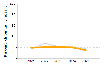 5-year cohort graduation rate chart