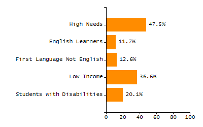 Percentage of kindergarten students enrolled full-day kindergarten line chart