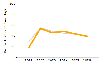Percentage of kindergarten students enrolled full-day kindergarten line chart