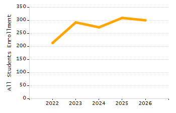Percentage of kindergarten students enrolled full-day kindergarten line chart