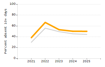 Student attendance absent ten or more days each year chart