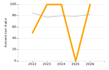 Organization Total Enrollment percentage chart