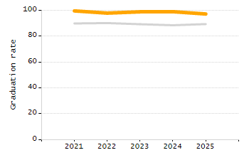 Percentage of kindergarten students enrolled full-day kindergarten line chart