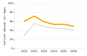 Student attendance absent ten or more days each year chart