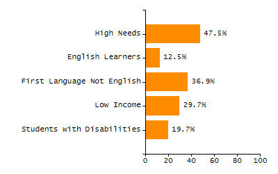 5-year cohort graduation rate chart