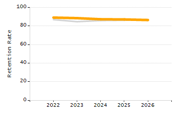 Percentage of school-aged residents enrolled in public school chart