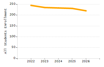 Percentage of students suspended in-school at least once chart