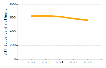 Organization Total Enrollment percentage chart